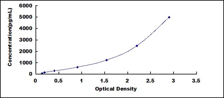 ELISA Kit for Quiescin Q6 Sulfhydryl Oxidase 1 (QSOX1)