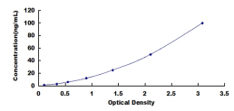 ELISA Kit for Receptor Associated Protein Of The Synapse (RAPSN)