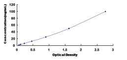 ELISA Kit for Ribophorin I (RPN1)