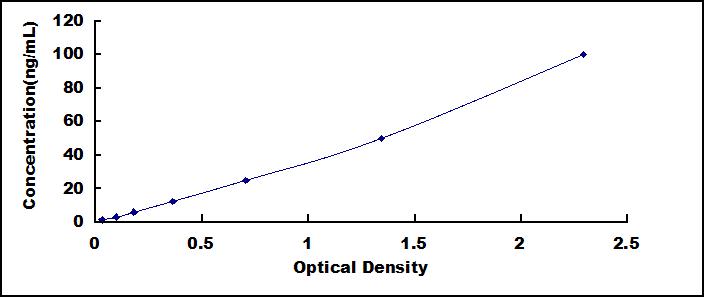 ELISA Kit for Rhodopsin (RHO)