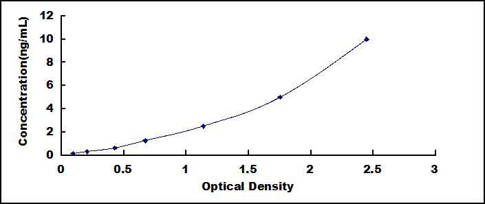 ELISA Kit for Transgelin (TAGLN)