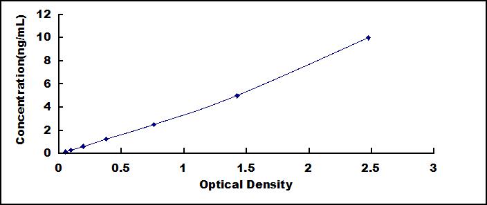 ELISA Kit for Telomeric Repeat Binding Factor 1 (TERF1)