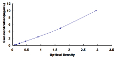 ELISA Kit for Tumor Protein P63 (TP63)