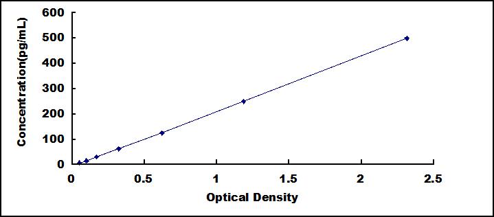 ELISA Kit for Thymopoietin (TMPO)