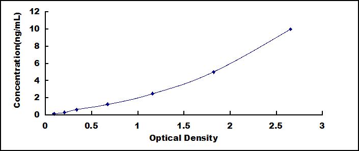 ELISA Kit for Tripeptidyl Peptidase I (TPP1)