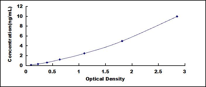 ELISA Kit for Adenylyl Cyclase Associated Protein 2 (CAP2)