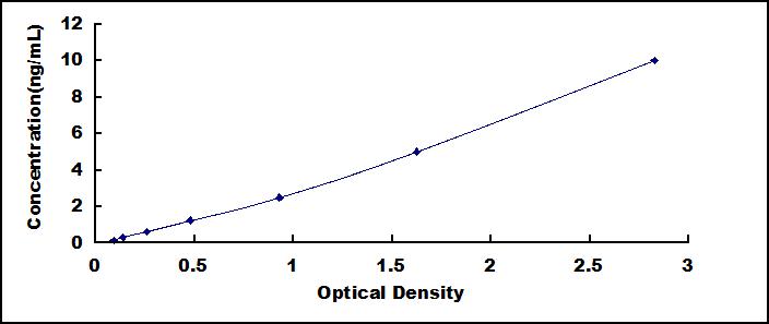 ELISA Kit for Sestrin 2 (SESN2)