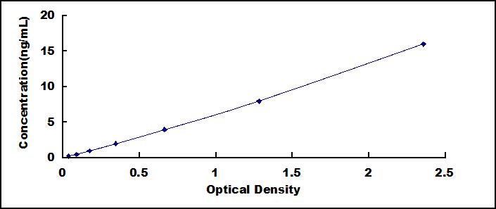 ELISA Kit for Secreted Frizzled Related Protein 5 (SFRP5)