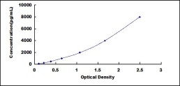 ELISA Kit for Secreted Frizzled Related Protein 5 (SFRP5)