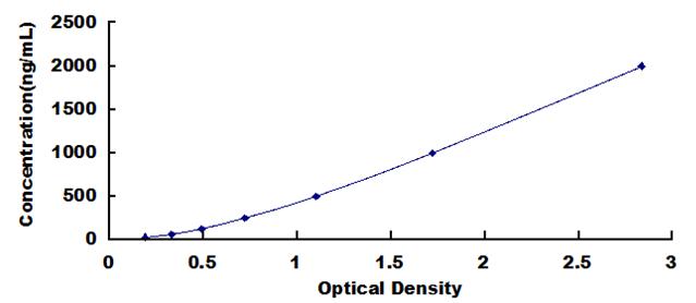 ELISA Kit for Renalase (RNLS)