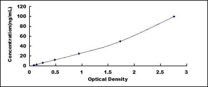 ELISA Kit for Renalase (RNLS)