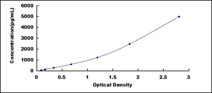 ELISA Kit for Synuclein Alpha Interacting Protein 1 (SNCaIP1)