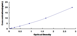 ELISA Kit for Syntaxin 2 (STX2)