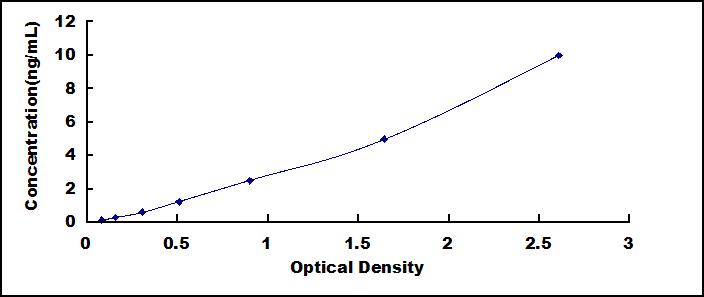 ELISA Kit for Synapsin I (SYN1)