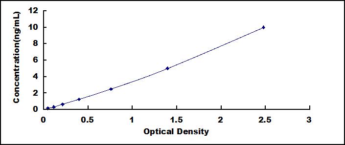 ELISA Kit for Synapsin I (SYN1)