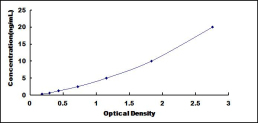 ELISA Kit for Chromogranin B (CHGB)