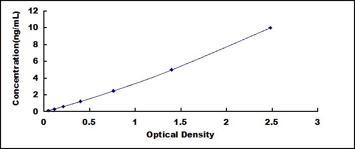 ELISA Kit for Serotonin Transporter (SERT)