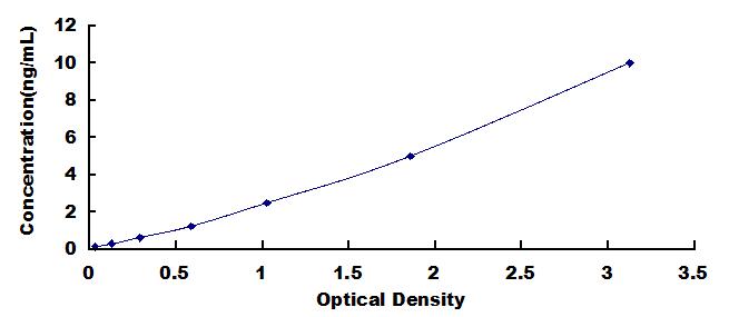 ELISA Kit for Sortilin 1 (SORT1)