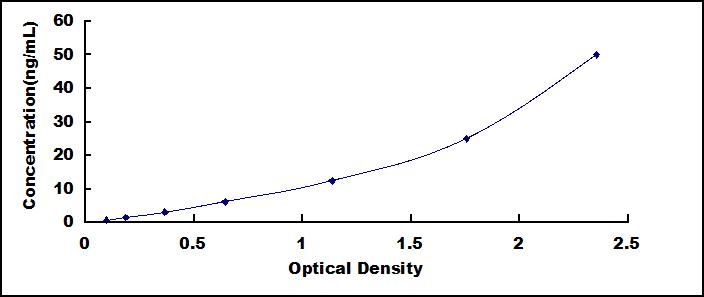 ELISA Kit for Dermcidin (DCD)