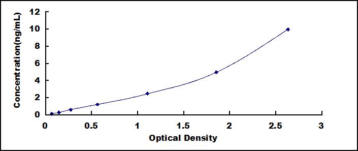 ELISA Kit for Deiodinase, Iodothyronine, Type II (DIO2)