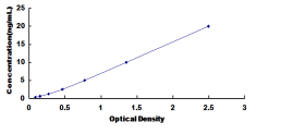 ELISA Kit for Platelet Derived Growth Factor D (PDGFD)