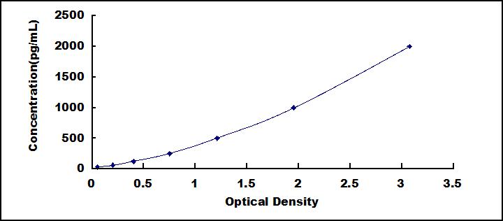 ELISA Kit for Platelet Derived Growth Factor Subunit B (PDGFB)