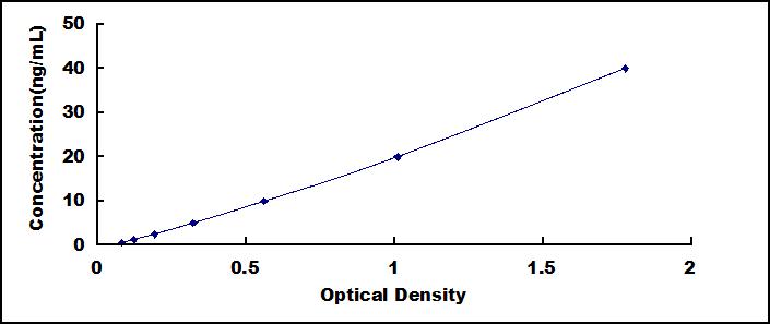 ELISA Kit for Crystallin Alpha B (CRYaB)