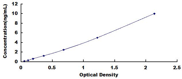 ELISA Kit for Formyl Peptide Receptor 1 (FPR1)