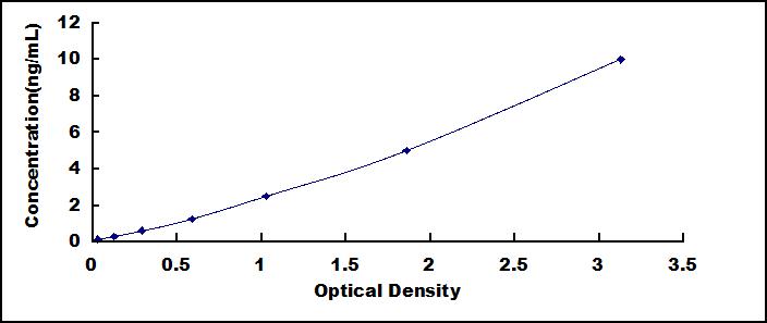 ELISA Kit for Synaptosomal Associated Protein 25kDa (SNAP25)