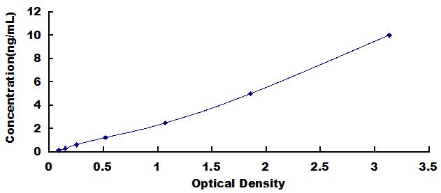 ELISA Kit for Synaptosomal Associated Protein 25kDa (SNAP25)