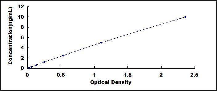 ELISA Kit for Amyloid Beta Precursor Protein Binding Protein 2 (APPBP2)