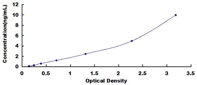 ELISA Kit for Amyloid Beta Precursor Protein Binding Protein B3 (APBB3)