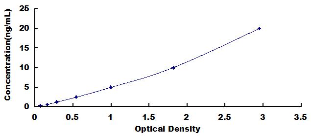 ELISA Kit for Cathepsin B (CTSB)