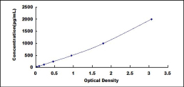 ELISA Kit for Cathepsin B (CTSB)