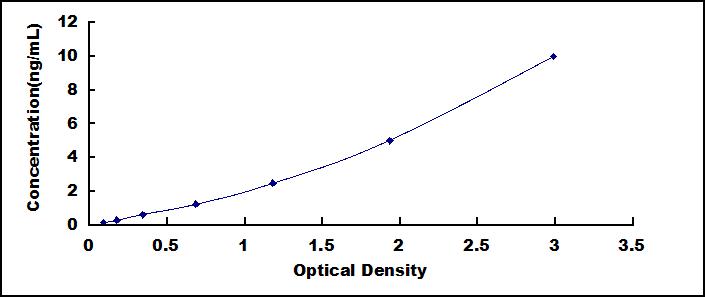 ELISA Kit for Cathepsin B (CTSB)