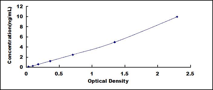 ELISA Kit for Tyrosyl tRNA Synthetase (YARS)