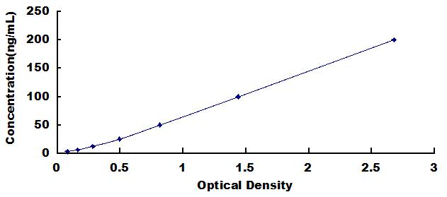 ELISA Kit for Ferritin, Heavy Polypeptide (FTH)