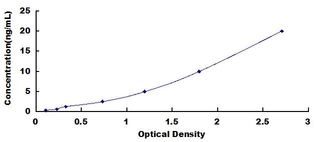 ELISA Kit for Ryanodine Receptor 2, Cardiac (RYR2)