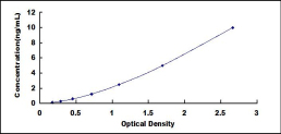 ELISA Kit for Natriuretic Peptide Receptor 3 (NPR3)