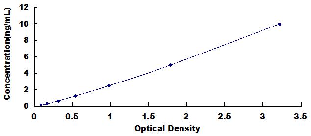 ELISA Kit for Neutral Sphingomyelinase (NSMASE)