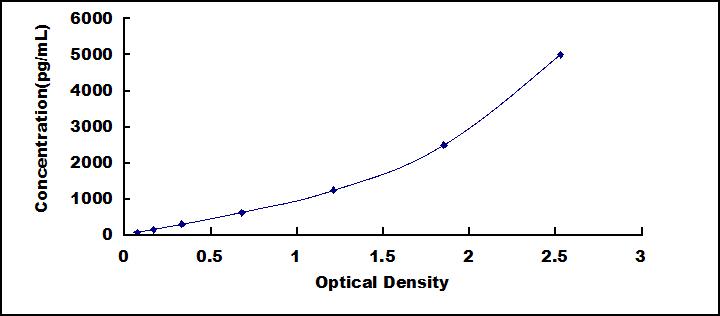 ELISA Kit for Synapsin II (SYN2)