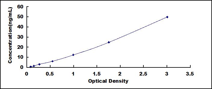 ELISA Kit for Paraoxonase 2 (PON2)