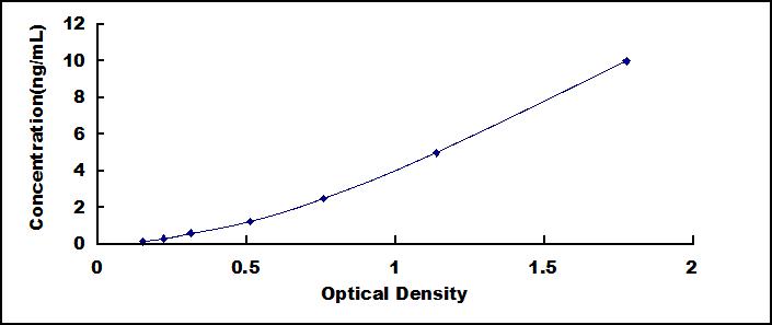 ELISA Kit for Nucleobindin 1 (NUCB1)