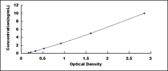 ELISA Kit for Nucleobindin 1 (NUCB1)