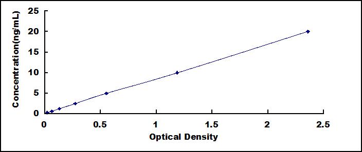 ELISA Kit for Sequestosome 1 (SQSTM1)