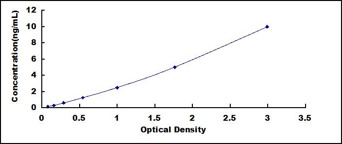 ELISA Kit for Complement Component 1, Q Subcomponent A (C1qA)