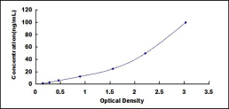 ELISA Kit for Complement Component 1, Q Subcomponent B (C1qB)