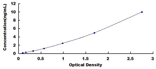 ELISA Kit for Prothymosin Alpha (PTMa)