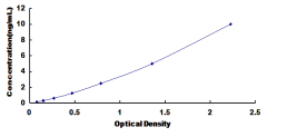 ELISA Kit for Cyclin Dependent Kinase 8 (CDK8)