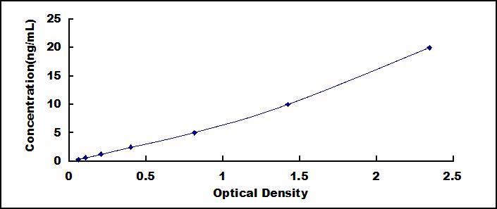 ELISA Kit for G Protein Coupled Receptor Kinase 5 (GRK5)